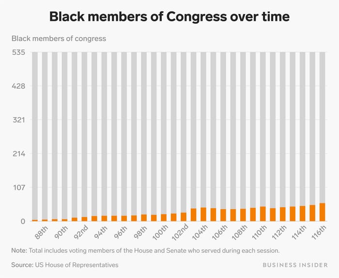 black members of congress over time
