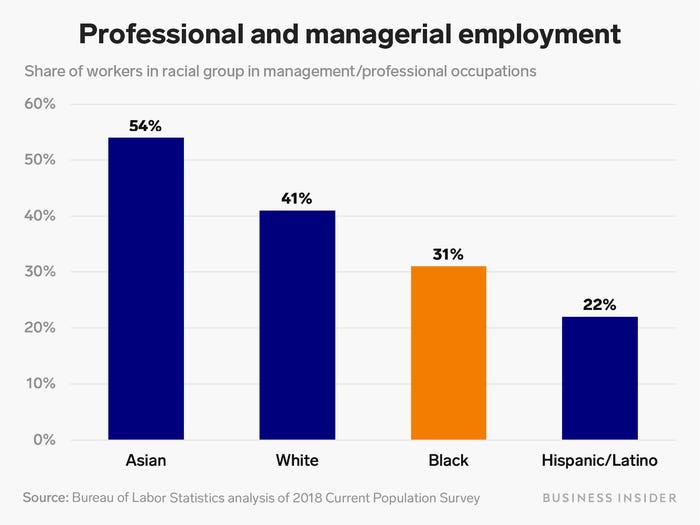 professional employment by race v3
