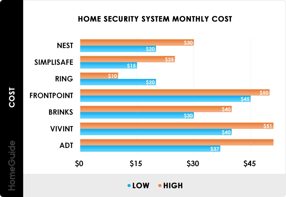 2022 Home Security System Cost | Monthly Alarm System Prices